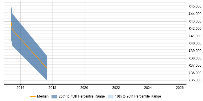 Salary distribution trend for jobs in Clydebank citing Cisco