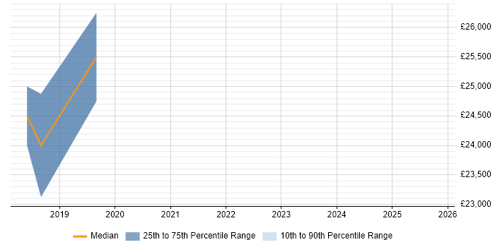 Salary distribution trend for jobs in Clydebank citing Cybersecurity