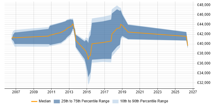 Salary distribution trend for jobs in Clydebank citing Finance