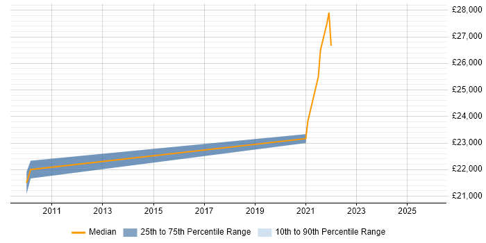 Salary distribution trend for jobs in Clydebank citing HND