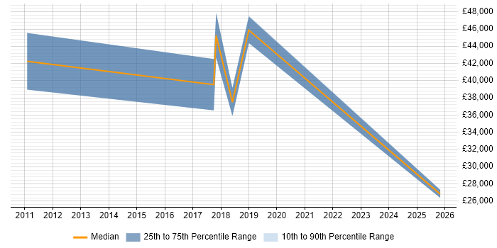 Salary distribution trend for jobs in Clydebank citing Incident Management