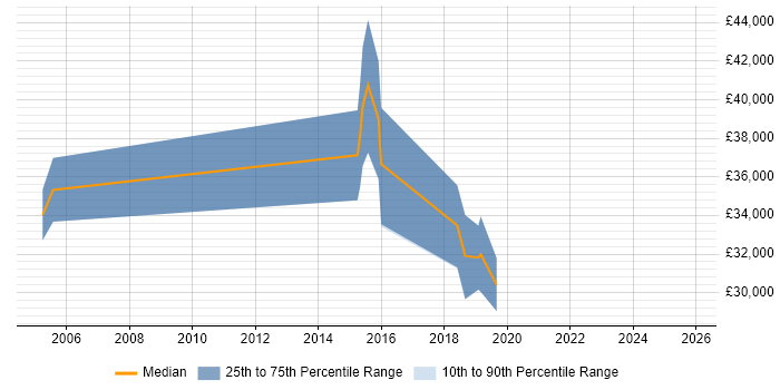 Salary distribution trend for jobs in Clydebank citing Information Security