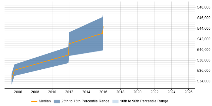 Salary distribution trend for jobs in Clydebank citing Management Information System
