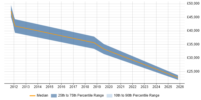 Salary distribution trend for jobs in Clydebank citing Mentoring