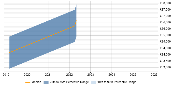 Salary distribution trend for jobs in Clydebank citing Power BI