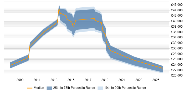 Salary distribution trend for jobs in Clydebank citing Problem-Solving