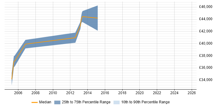 Salary distribution trend for jobs in Clydebank citing Project Management