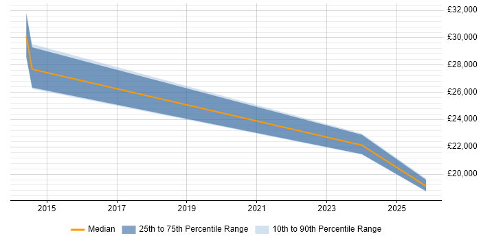Salary distribution trend for jobs in Clydebank citing QA