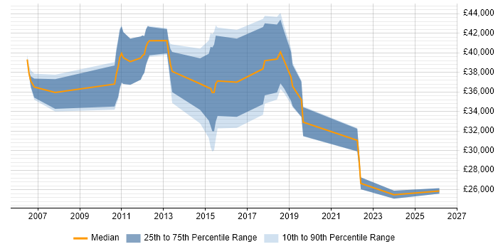 Salary distribution trend for jobs in Clydebank citing Social Skills