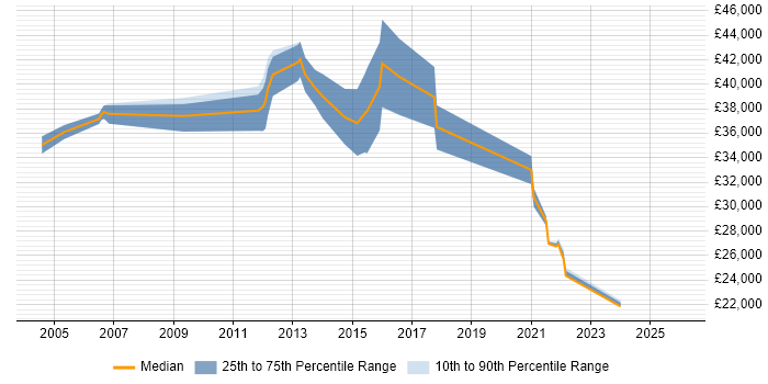 Salary distribution trend for jobs in Clydebank citing Windows