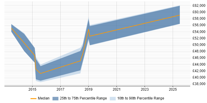 Salary distribution trend for jobs in West Dunbartonshire citing Decision-Making Salary distribution trend for jobs in West Dunbartonshire citing Decision-Making