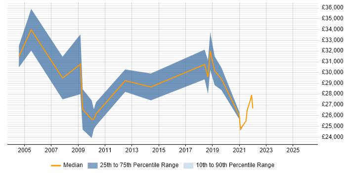 Salary distribution trend for jobs in West Dunbartonshire citing Degree