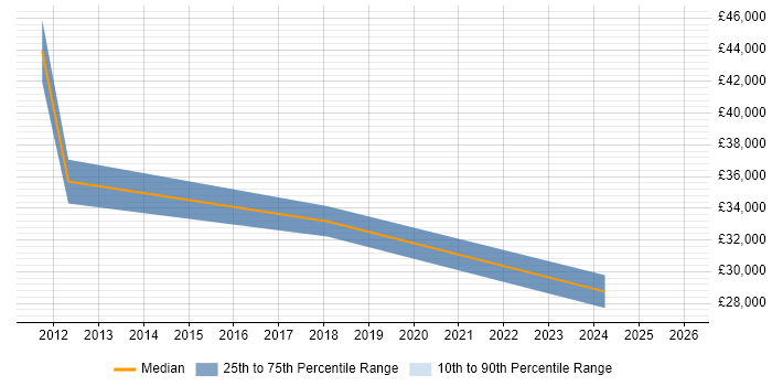 Salary distribution trend for Desktop Support job vacancies in West Dunbartonshire
