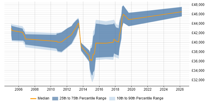 Salary distribution trend for jobs in West Dunbartonshire citing Finance