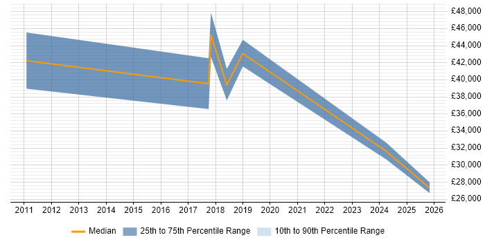 Salary distribution trend for jobs in West Dunbartonshire citing Incident Management
