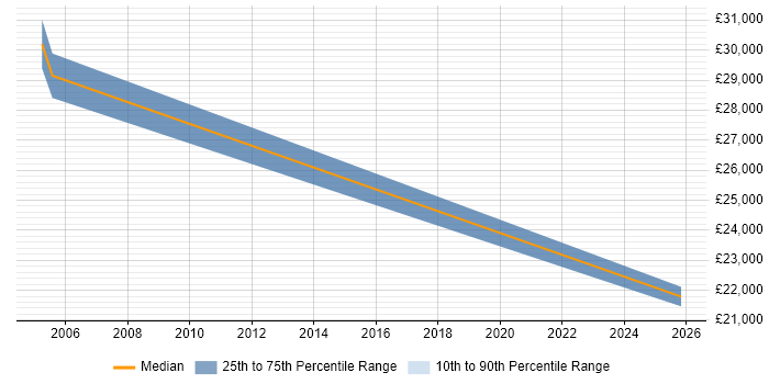 Salary distribution trend for jobs in West Dunbartonshire citing Information Security Management