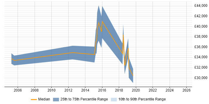 Salary distribution trend for jobs in West Dunbartonshire citing Information Security