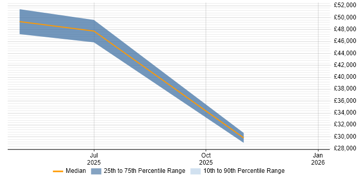 Salary distribution trend for jobs in West Dunbartonshire citing Law