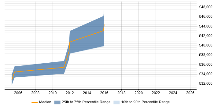 Salary distribution trend for jobs in West Dunbartonshire citing Management Information System