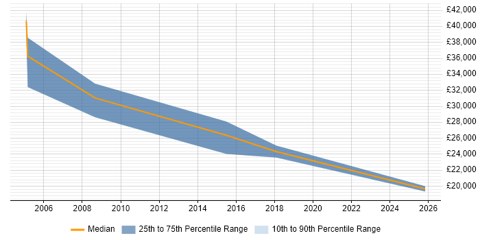 Salary distribution trend for jobs in West Dunbartonshire citing Manufacturing
