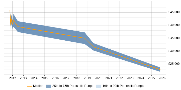 Salary distribution trend for jobs in West Dunbartonshire citing Mentoring