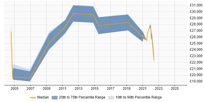 Salary distribution trend for jobs in West Dunbartonshire citing Microsoft Office