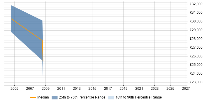 Salary distribution trend for jobs in West Dunbartonshire citing Microsoft Project