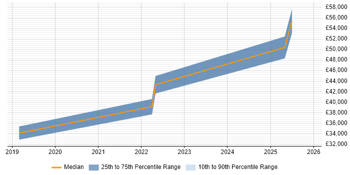 Salary distribution trend for jobs in West Dunbartonshire citing Power BI
