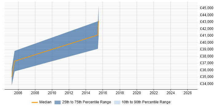Salary distribution trend for jobs in West Dunbartonshire citing PRINCE2