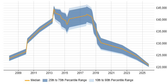 Salary distribution trend for jobs in West Dunbartonshire citing Problem-Solving