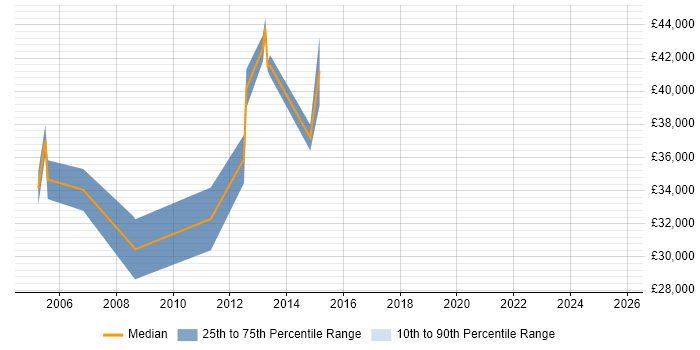 Salary distribution trend for jobs in West Dunbartonshire citing Project Management