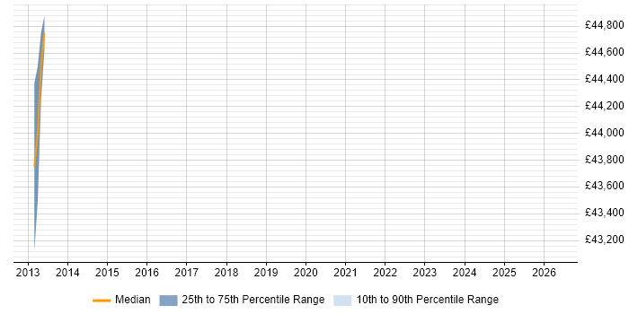 Salary distribution trend for Project Manager job vacancies in West Dunbartonshire