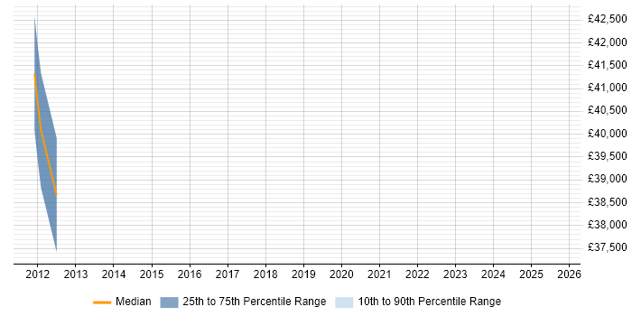 Salary distribution trend for jobs in West Dunbartonshire citing Quality Management