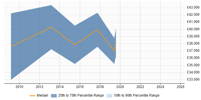 Salary distribution trend for Senior job vacancies in West Dunbartonshire