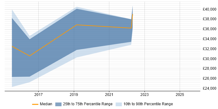 Salary distribution trend for jobs in West Dunbartonshire citing SharePoint