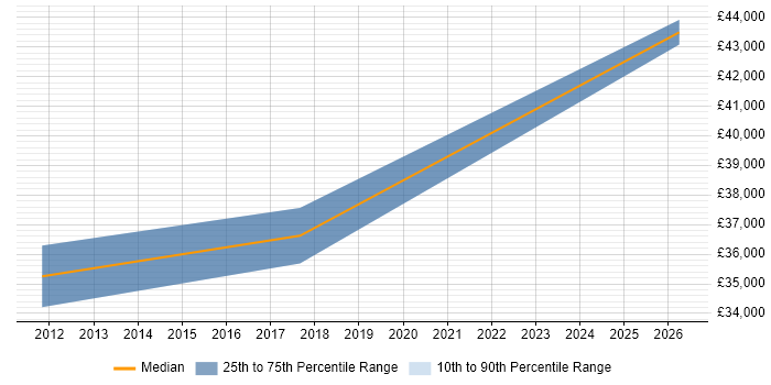 Salary distribution trend for Systems Engineer job vacancies in West Dunbartonshire