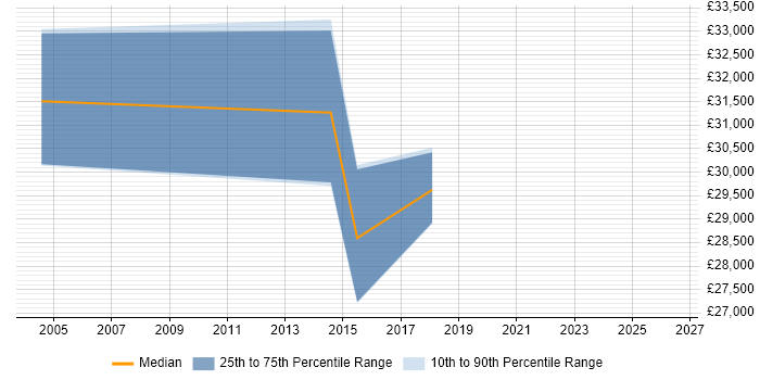 Salary distribution trend for jobs in West Dunbartonshire citing Telecoms