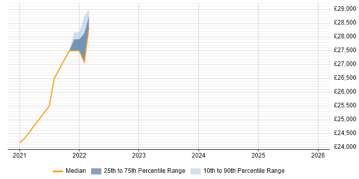 Salary distribution trend for jobs in West Dunbartonshire citing Windows 10