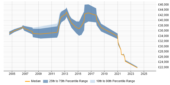 Salary distribution trend for jobs in West Dunbartonshire citing Windows