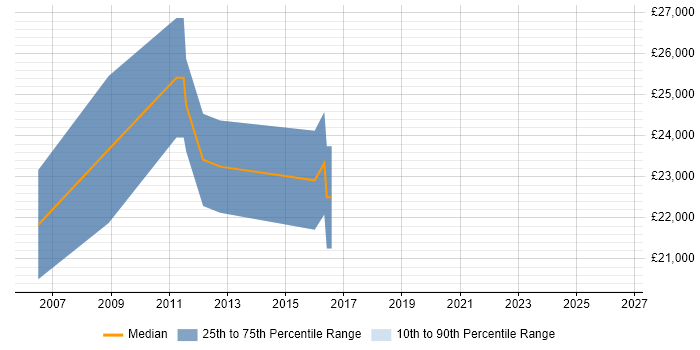 Salary distribution trend for 2nd Line Support Engineer job vacancies in West Lothian