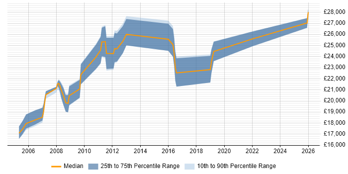 Salary distribution trend for 2nd Line Support job vacancies in West Lothian