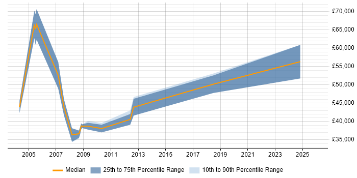 Salary distribution trend for jobs in West Lothian citing AIX