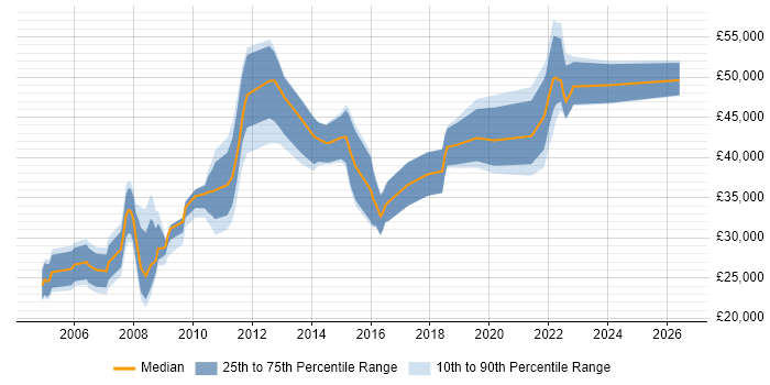 Salary distribution trend for jobs in West Lothian citing Analytical Skills