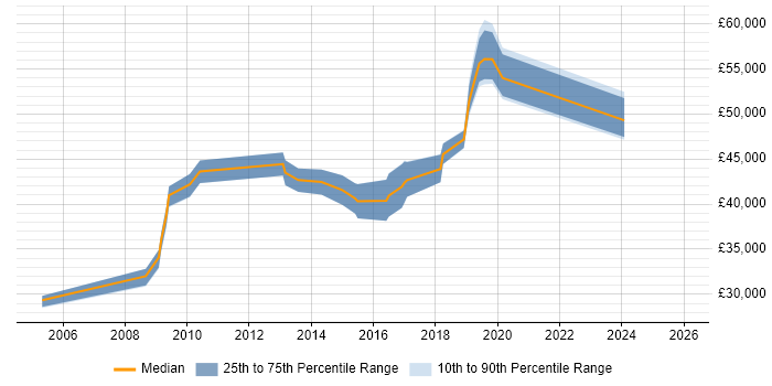 Salary distribution trend for jobs in West Lothian citing Analytics