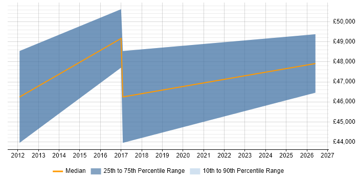 Salary distribution trend for jobs in West Lothian citing ARM Cortex