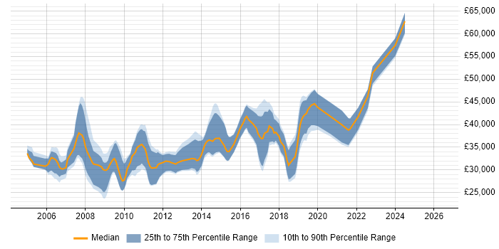 Salary distribution trend for jobs in West Lothian citing ASP.NET
