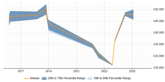 Salary distribution trend for jobs in West Lothian citing B2B