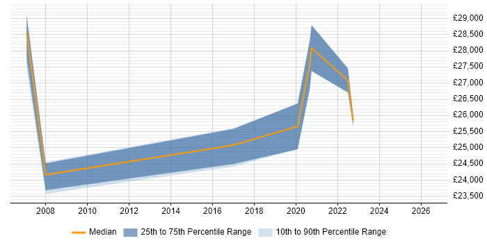 Salary distribution trend for jobs in Bathgate citing Active Directory