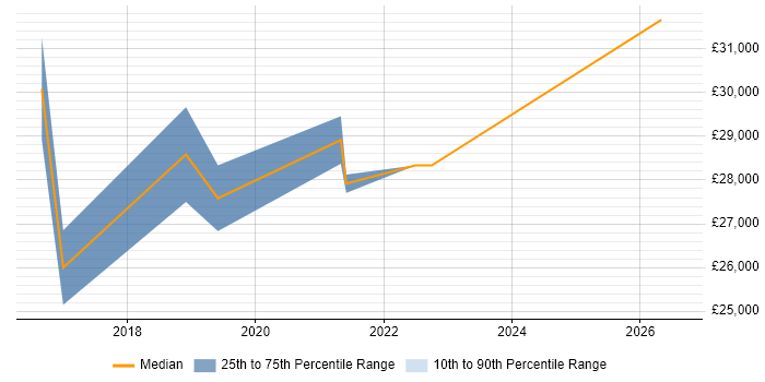 Salary distribution trend for Analyst job vacancies in Bathgate