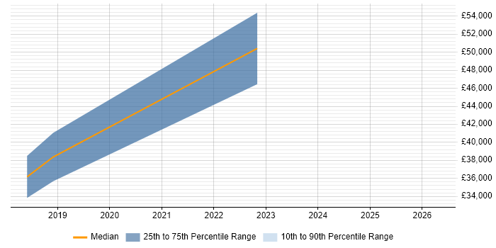 Salary distribution trend for jobs in Bathgate citing Analytical Skills
